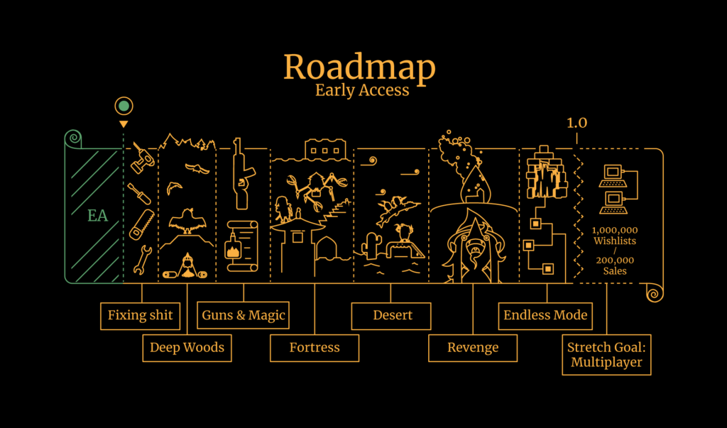 SULFUR - Roadmap