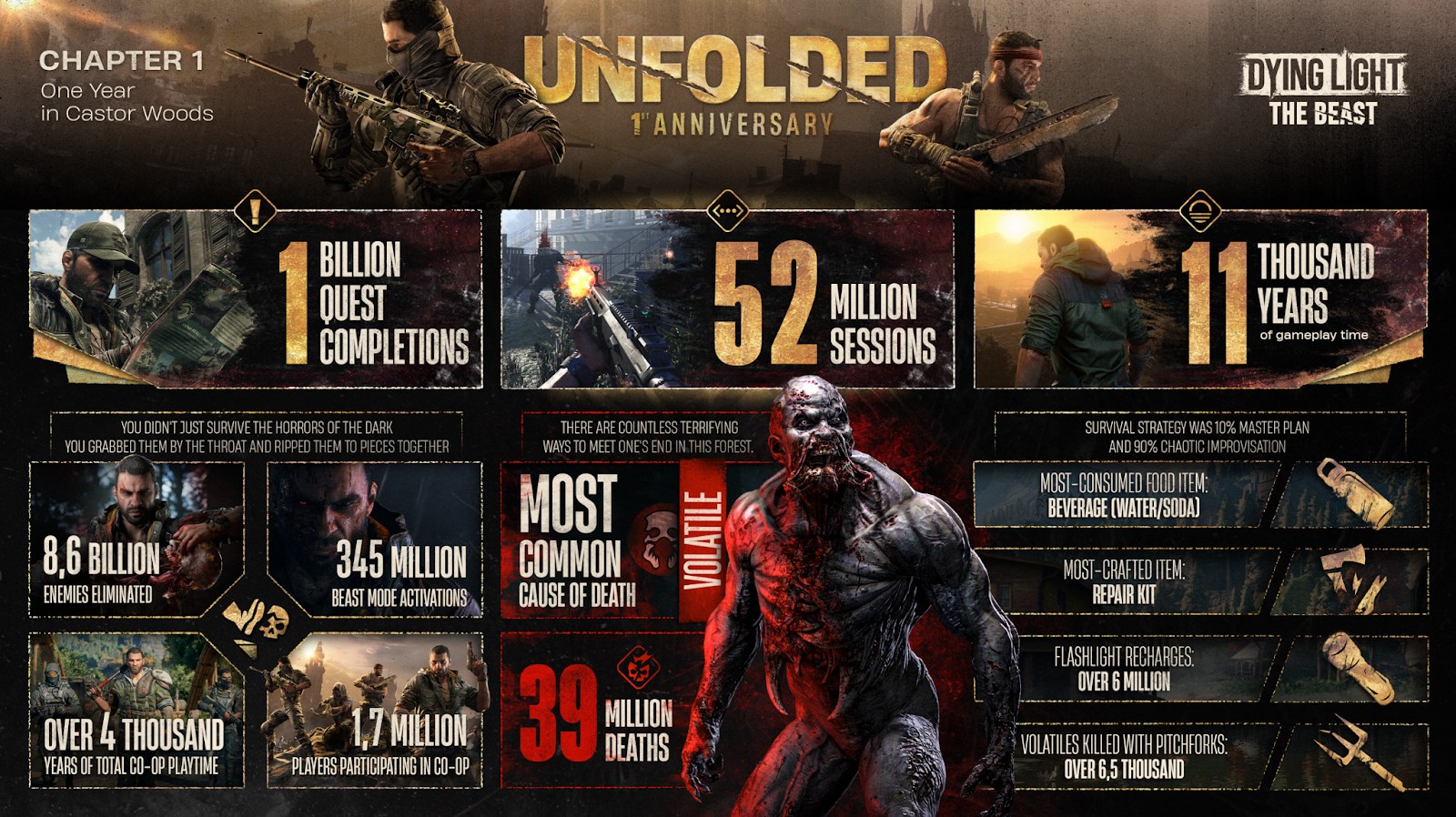 Dying Light: The Beast UNFOLDED first anniversary infographic — 8.6 billion enemies eliminated, 52 million sessions and 11,000 years of gameplay